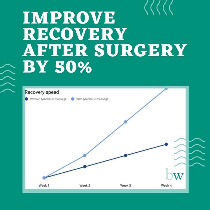 m_Improve recovery after surgery by 50%